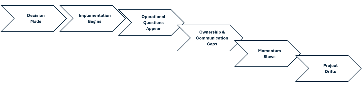Flow diagram showing how technology projects lose momentum
